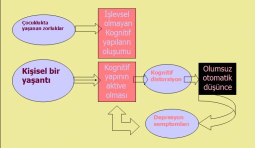 Beck'in depresyon modeli P. Francis C. Charlton and Mick J. Power, The assessment of dysfunctional attitudes and their role in the onset, persistence and recurrence of clinical depression yararlanarak hazırlanmıştır.