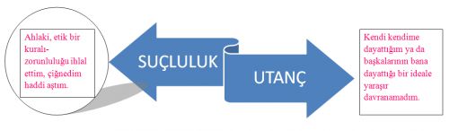  suçluluk nedir, utanç nedir